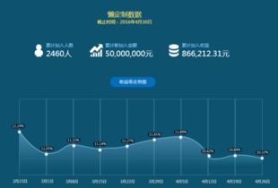 懶財主4月運營報告出爐 短定期產品受投資者熱捧，投資運營咨詢解析