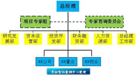 華恒智信經(jīng)典咨詢案例 優(yōu)化組織結(jié)構(gòu)的投資運(yùn)營咨詢實(shí)踐